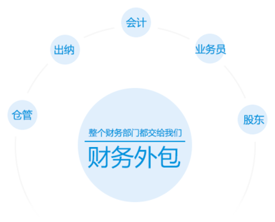 合肥深度財(cái)務(wù)管理咨詢 從工商注冊(cè)到專業(yè)代賬的一站式企業(yè)財(cái)稅解決方案
